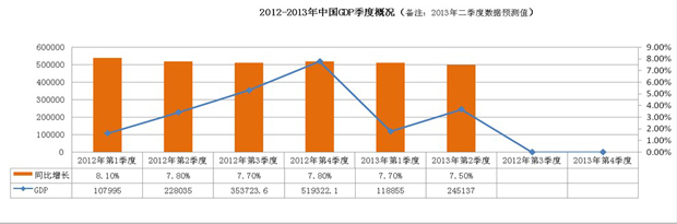 我國連續(xù)三個季度GDP總量及增速（圖上2013年第二季度數(shù)據(jù)為預(yù)測值）