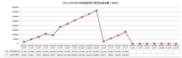 固定資產(chǎn)投資月度對比情況