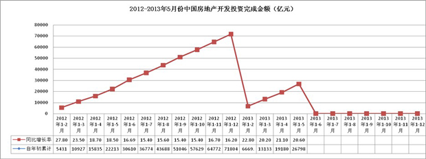 房地產(chǎn)開發(fā)實際完成開發(fā)總額