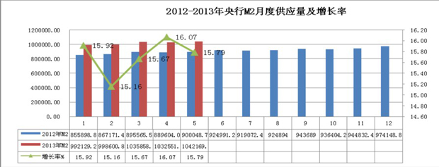 2013年1-5月份M2月度供應(yīng)量