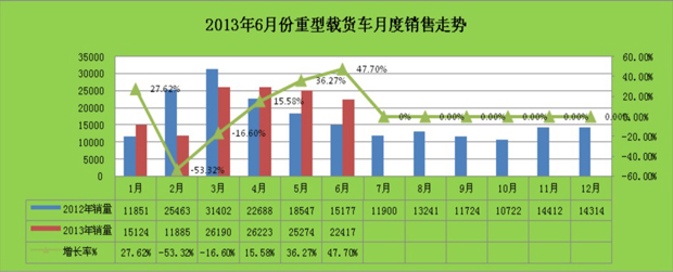 重型貨車月度銷售對比圖表