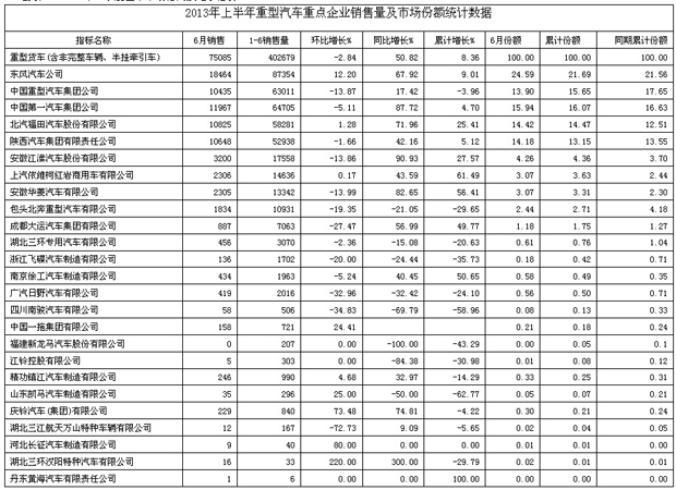 2013年一季度重卡市場格局及增長態(tài)勢