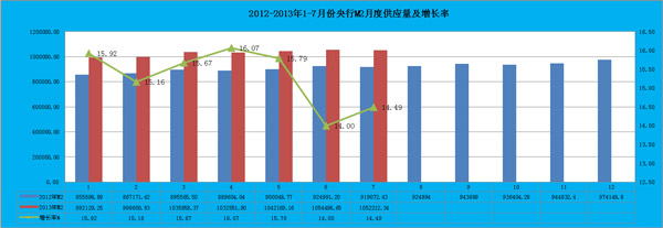 2013年1-7月份M2月度供應(yīng)量