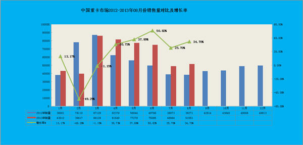 2012-2013年1-8月份重卡市場(chǎng)銷量對(duì)比情況