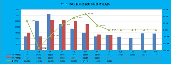 圖表8：重型貨車月度銷售對(duì)比