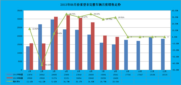 重型二類底盤車輛8月份銷售對(duì)比圖表