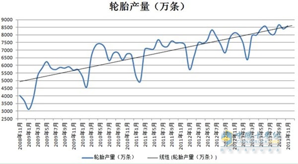 輪胎產(chǎn)業(yè)