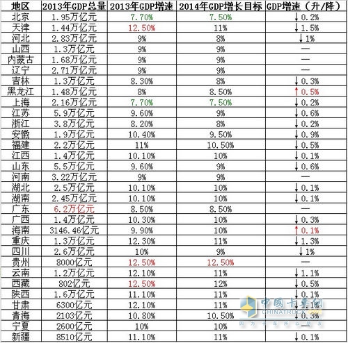 2013年各省GDP和2014年增長目標一覽