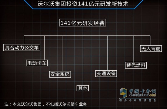 沃爾沃投資141億元