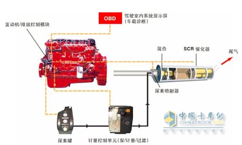 康明斯排放后處理技術(shù)示意圖