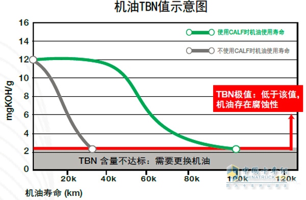 機油TBN值示意圖