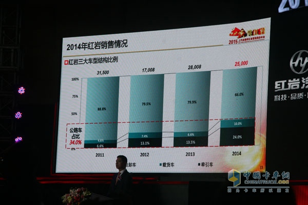 品質(zhì)?鑄紅巖 2015年上汽依維柯紅巖營銷商務(wù)年會