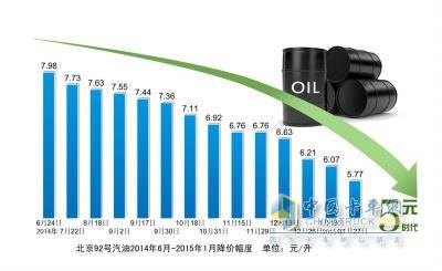 油價(jià)十三連跌 汽油柴油均跌回五元時(shí)代