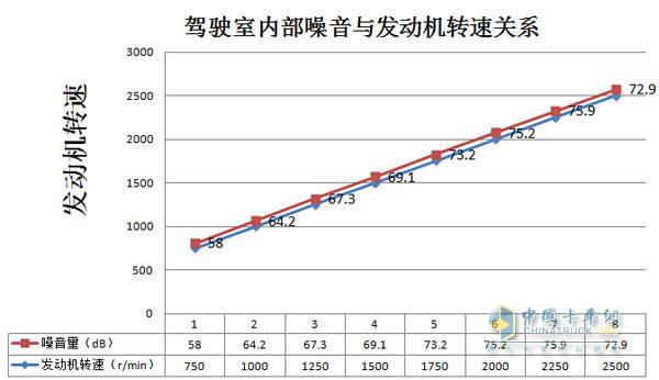 發(fā)動機轉速分別在1750r/min、2000r/min、2250r/min、2500r/min時駕駛室內(nèi)部噪音