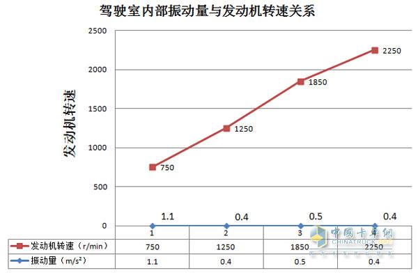 發(fā)動機轉速為怠速、1250r/min、1850r/min、2250r/min時駕駛室內(nèi)部振動量