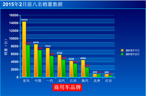 2015年2月中重卡銷量出爐 江淮首次沖進前五