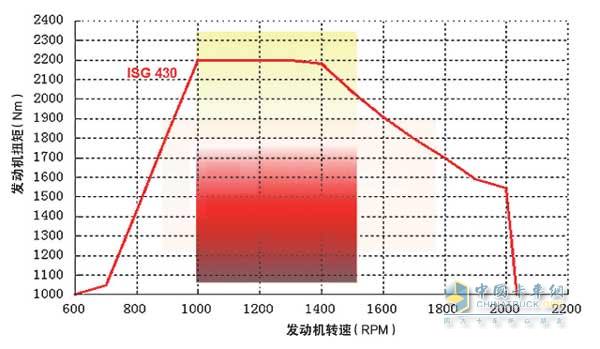 ISG430馬力發(fā)動機動力曲線