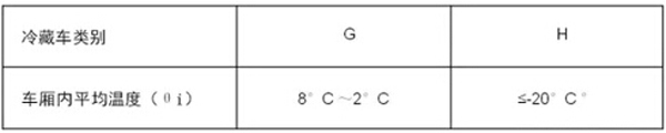 表為運輸生物制品的冷藏車分類