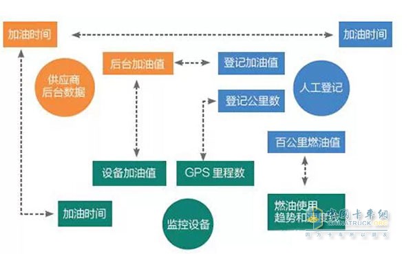 車隊(duì)油耗管理