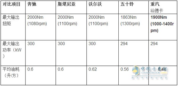 市場(chǎng)主力專(zhuān)用車(chē)型參數(shù)對(duì)比