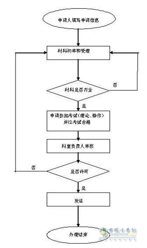 道路客貨運(yùn)輸駕駛員從業(yè)資格申請流程