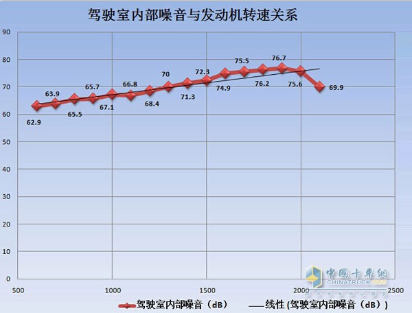 駕駛室內(nèi)部噪音與發(fā)動機轉(zhuǎn)速關(guān)系分析