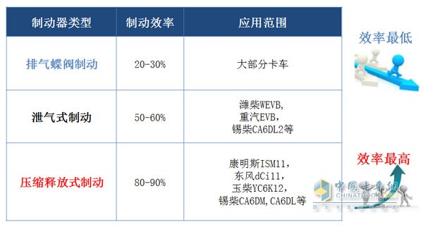 發(fā)動機三種輔助制動系統(tǒng)