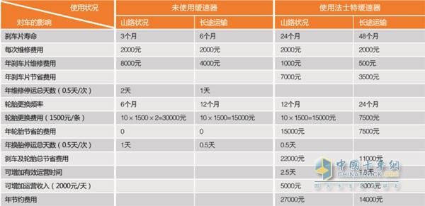 使用緩速器花費(fèi)與未使用緩速器的花費(fèi)對比