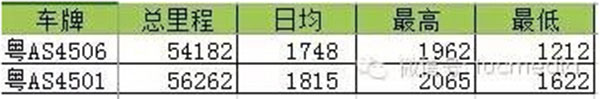 行駛里程記錄