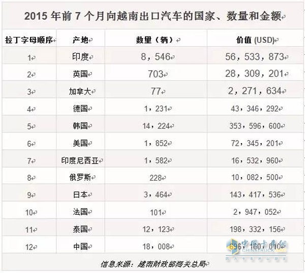 2015年前7個(gè)月向越南出口汽車的國家、數(shù)量和金額