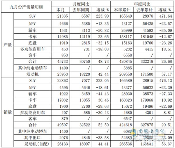 安徽江淮汽車股份有限公司截至2015年9月份產(chǎn)銷快報(bào)數(shù)據(jù)