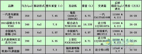  推薦車型的詳細參數(shù)