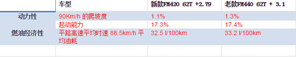 沃爾沃卡車 沃爾沃FM 重卡