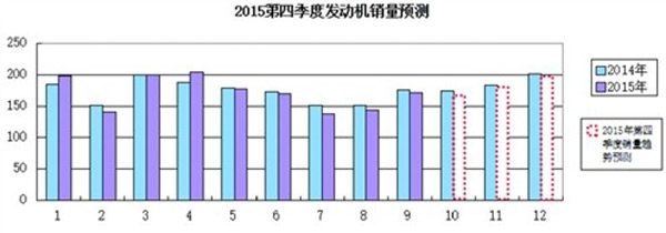 2015年第四季度發(fā)動(dòng)機(jī)銷量預(yù)測(cè)