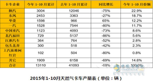 天然氣重卡