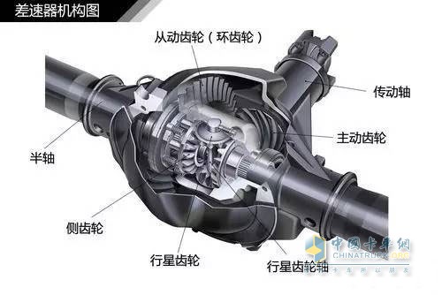 差速器機(jī)構(gòu)圖