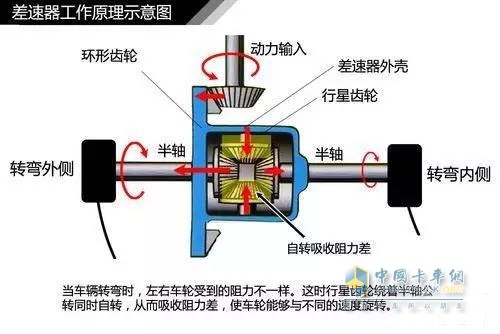 差速器工作原理示意圖