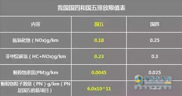 國五排放限值表