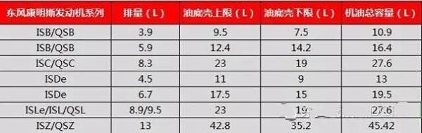 東風(fēng)康明斯發(fā)動機(jī)機(jī)油添加指南