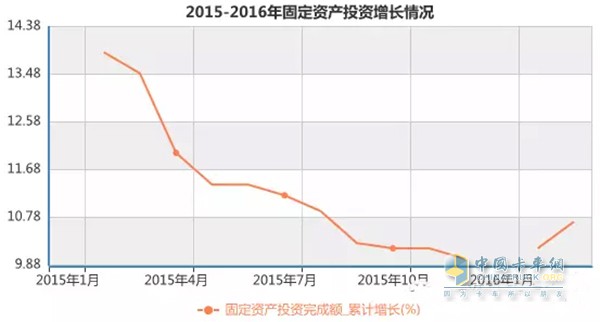 2015-2016年固定投資增長情況