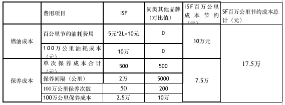 張凱百萬公里運輸成本計算