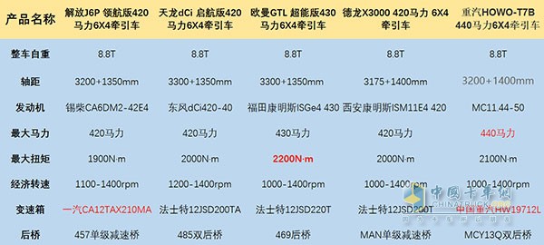 五款產(chǎn)品基本參數(shù)(注：具體購買車型以實(shí)際配置為主)