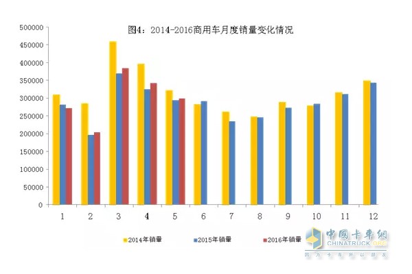 5月商用車銷量