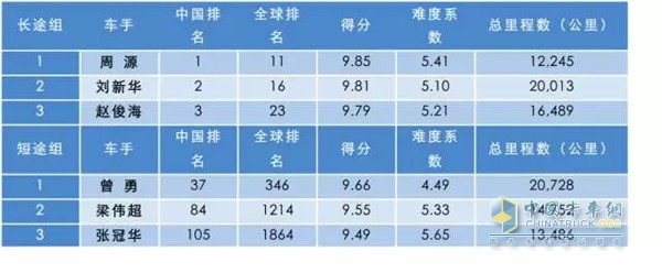 年度車手冠軍出爐，10月北京授勛