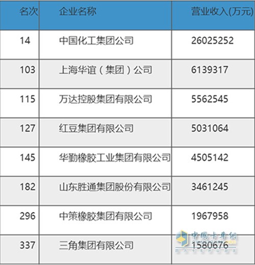 中策橡膠、三角集團(tuán)等多家國內(nèi)輪胎企業(yè)榜上有名