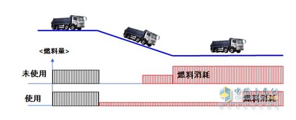 燃料使用量對(duì)比