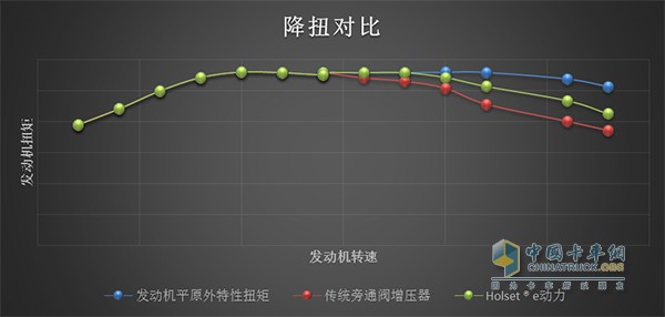 海拔4781米昆侖山口發(fā)動機扭矩對比