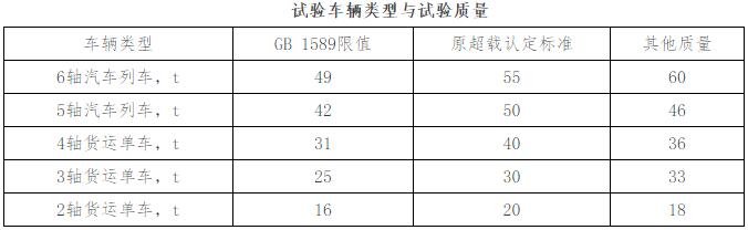 試驗車輛類型與試驗質(zhì)量