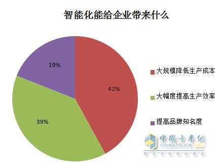 智能化能給企業(yè)帶來(lái)什么