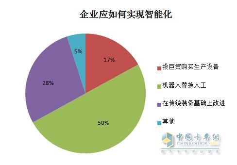 企業(yè)應(yīng)如何實(shí)現(xiàn)智能化